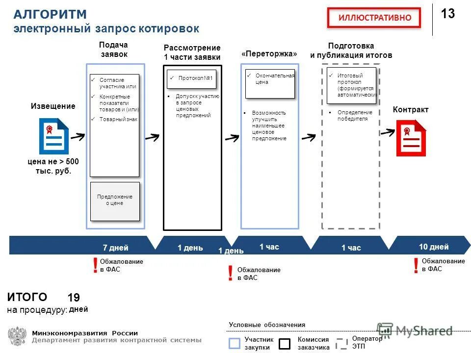 Сроки закупки по 44 фз. Этапы проведения запроса котировок по 44-ФЗ. Алгоритм запрос котировок. Алгоритм проведения запроса котировок в электронной форме. Алгоритм проведения запроса котировок по 223 ФЗ-.