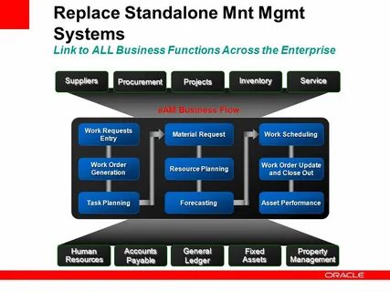 Enterprise management