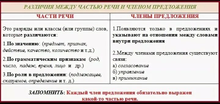 Части речи рачти предложэения. Любой и каждый в чем разница