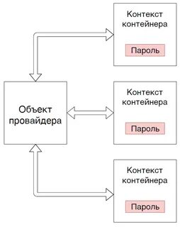 Кэш паролей