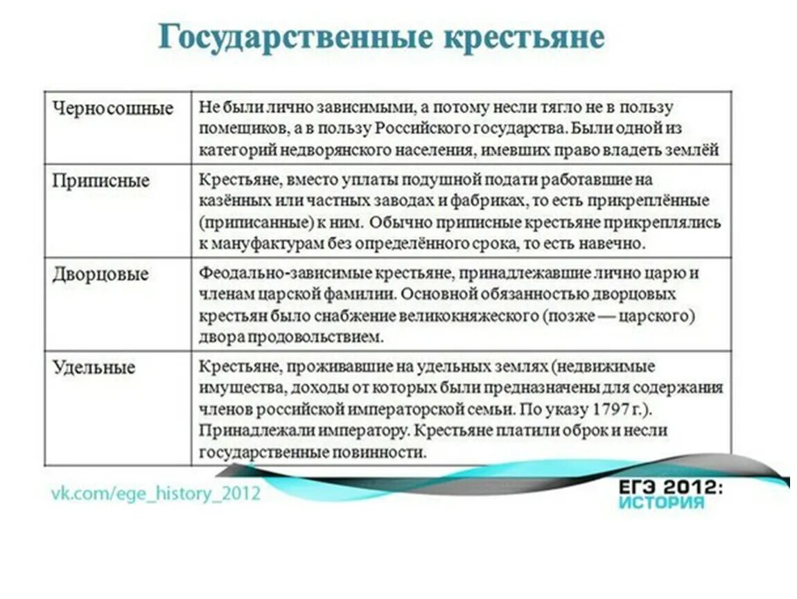 Категории крестьян во 2 половине 18 века. Государственные кресть. Государственные крестьяне. Виды государственных крестьян. Крестьяне государственные и крепостные таблица.