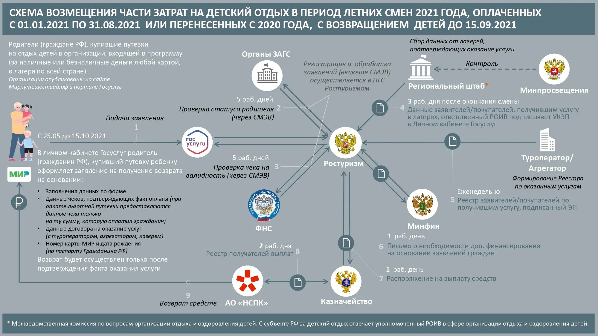 Схема управления профильной сменой летнего отдыха. Схема детского лагеря. Схема выплаты туристического кэшбэка. Компенсация расходов на отдых детей.