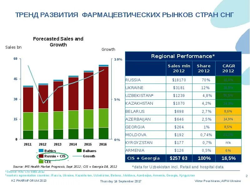 Формирование мирового рынка. Тенденции на фармацевтическом рынке. анализ фармацевтического рынка. развитие фармацевтического рынка. современный фармацевтический рынок.