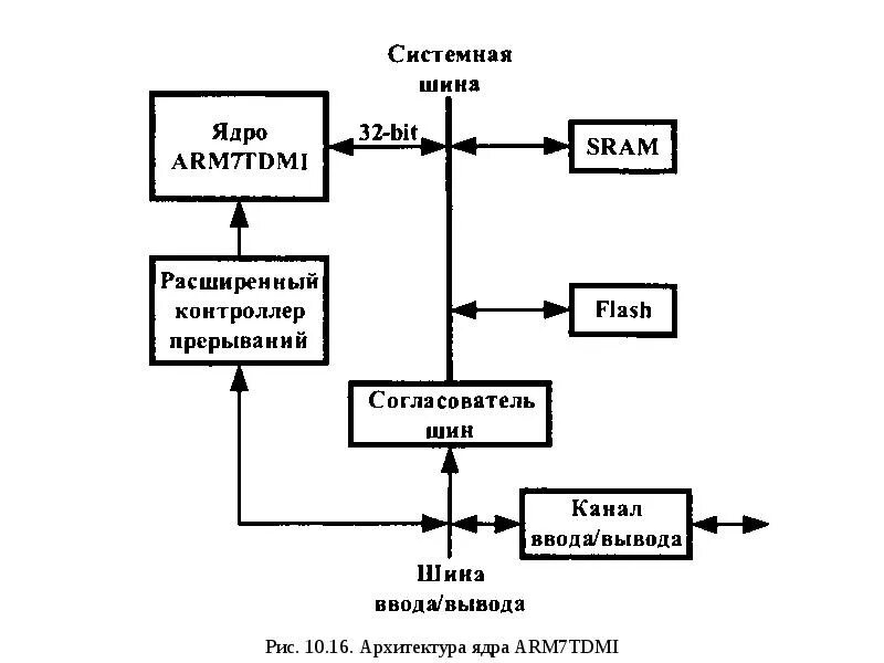 Ядро блока составили страны. Блок схема ядра arm7. Архитектура процессорного ядра микроконтроллера. Структурная схема микроконтроллера. Микроконтроллер Arm схема.