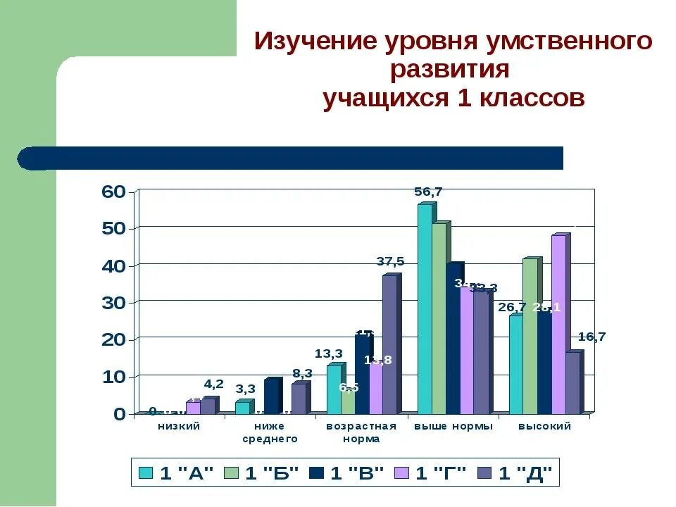 Показатели интеллектуального развития. Уровни умственного развития ученика. Уровни интеллектуального развития школьников. Уровень интеллектуального развития средний. Школьный тест умственного развития Штур.