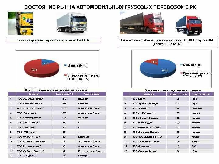 Рынок грузовых перевозок. Рынок автомобильных перевозок. Емкость рынка автомобилей. Отрасль грузоперевозки.