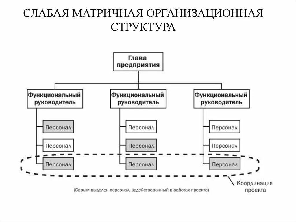 Организовать слабый. Слабая матричная структура управления проектом. Слабая матричная организационная структура. Матричная организационная структура управления схема. Структура организации слабая матричная.