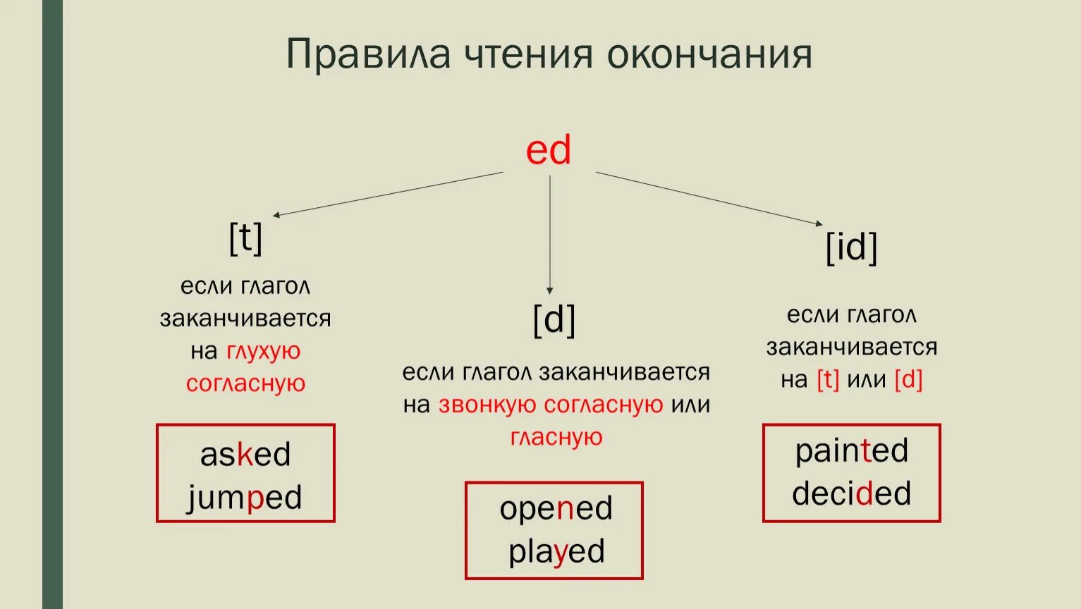 Произношение правильных глаголов. Правило чтения окончания ed в past simple. Праивл чтения окончания ed. Правила чтения окончания ed. Правило произношения окончания ed.