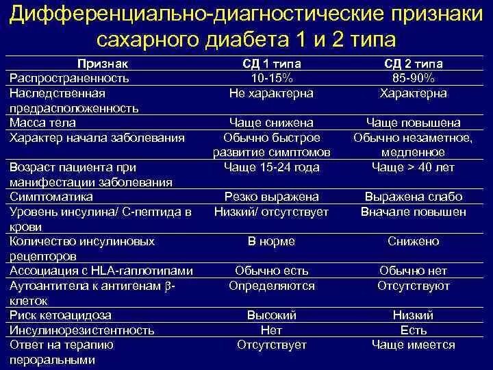 Дифференциальный диагноз сахарный диабет II типа. Дифференциальный диагноз СД 1 И СД 2. Дифференциальный диагноз диабета 1 и 2 типа. СД 2 типа дифференциальный диагноз.