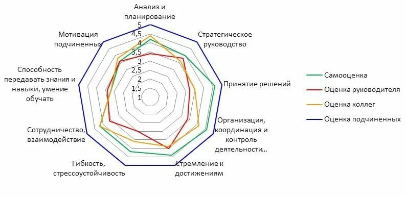 Метод оценки 360. Метод 360 градусов для оценки персонала. оценка сотрудника по методу 360 градусов. оценка персонала методом «360 градусов» преимущества. оценка сотрудников по модели компетенции метод 360 градусов.