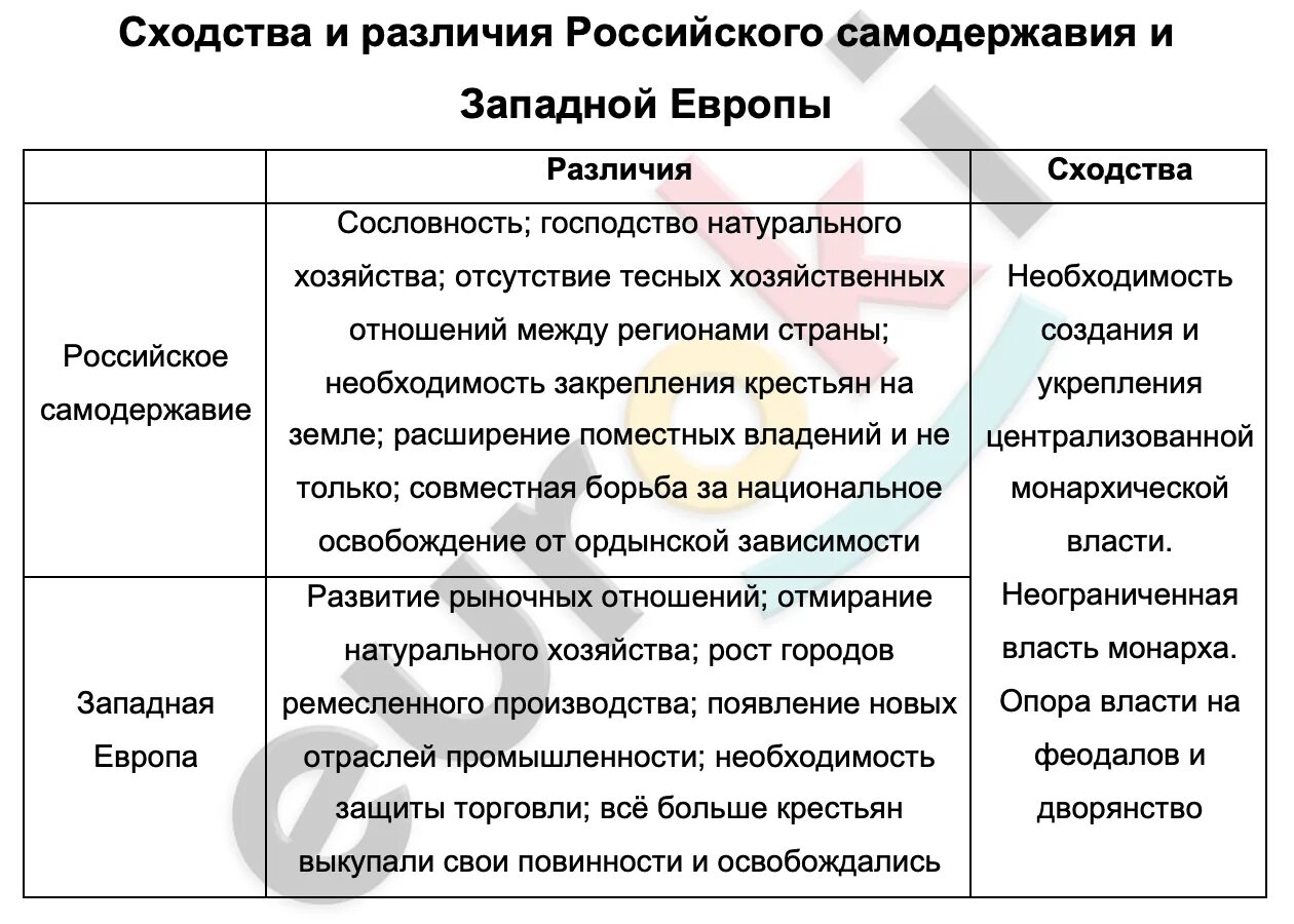 Разница россия и европа. Сходства и различия самодержавия в Европе и России. Таблица сходства и различия российского самодержавия и. Абсолютизм и самодержавие сходства и различия. Таблица сходства и различия.