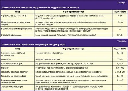 Таблица как подобрать противозачаточные