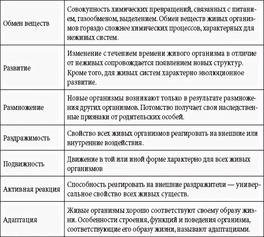 Объясните свойства живых организмов. Признаки живых систем таблица. Свойства живых организмов таблица. Свойства живого биология 9 класс. Свойства и признаки живых систем биология 9 класс таблица.