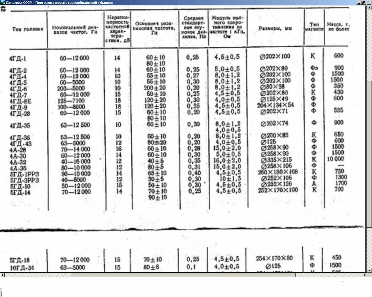 характеристики советских колонок