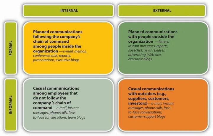 Types of conversation. Types of communication. forms of communication. external formal communication. communication channels.