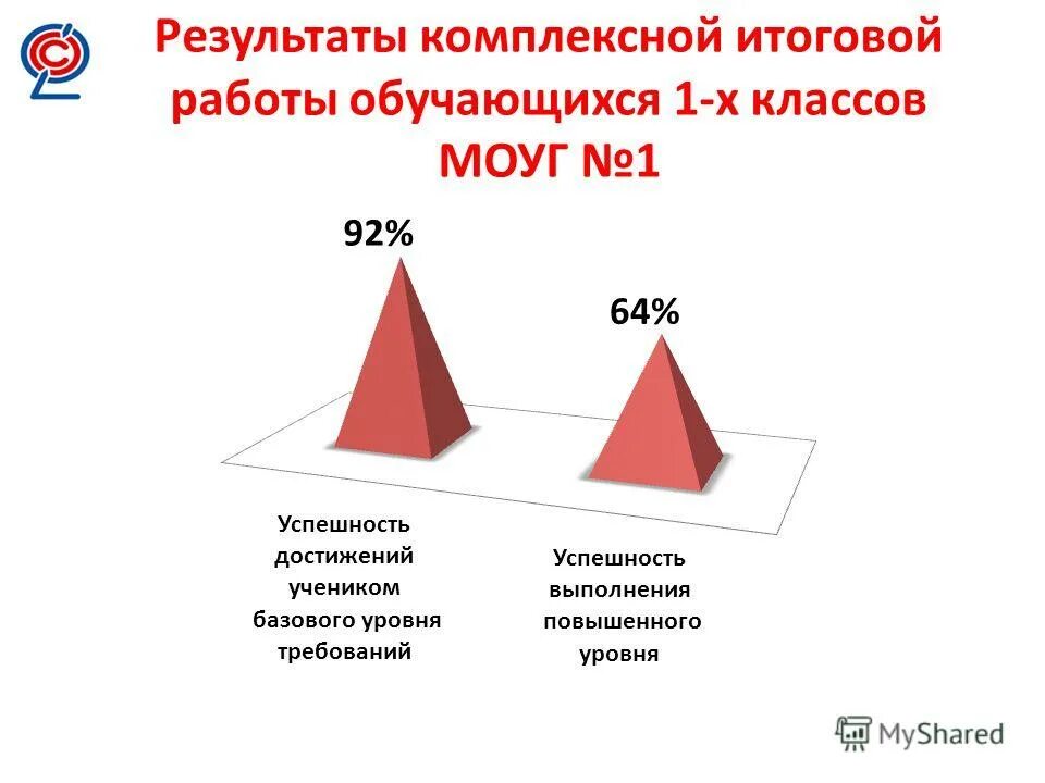Результаты комплексной работы. Анализ комплексной работы 1 класс. Анализ выполнения комплексной работы. Описание результата (итоговой работы) стажировки. Результаты комплексной работы 1 класс.