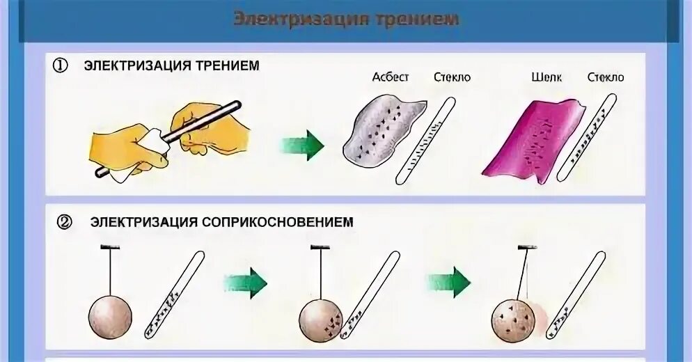 Трение стеклянной палочки о шелк