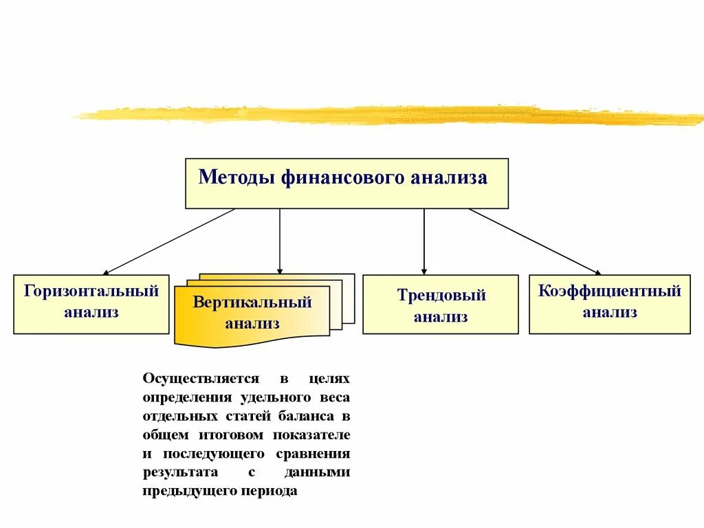 Финансовый менеджмент финансовые результаты. Вертикальный метод финансового анализа это. Методы финансового менеджмента. Финансовые методы финансового менеджмента. Методы управления финансами.