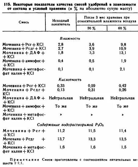 Кислотность удобрений. Мочевина кислотность. Кислотность карбоамина. Кислотность Минеральных удобрений таблица. Мочевина кислотность удобрения.