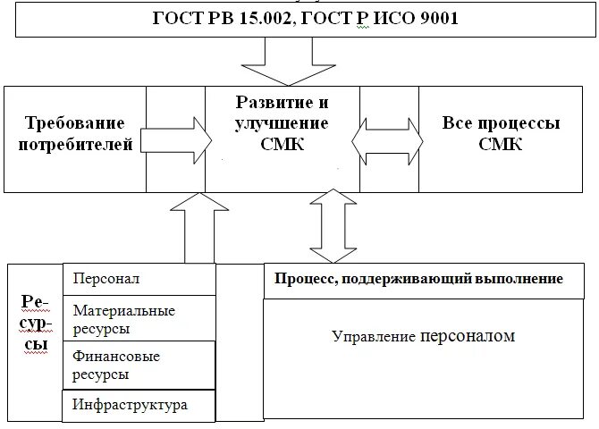 Формы и результаты управления