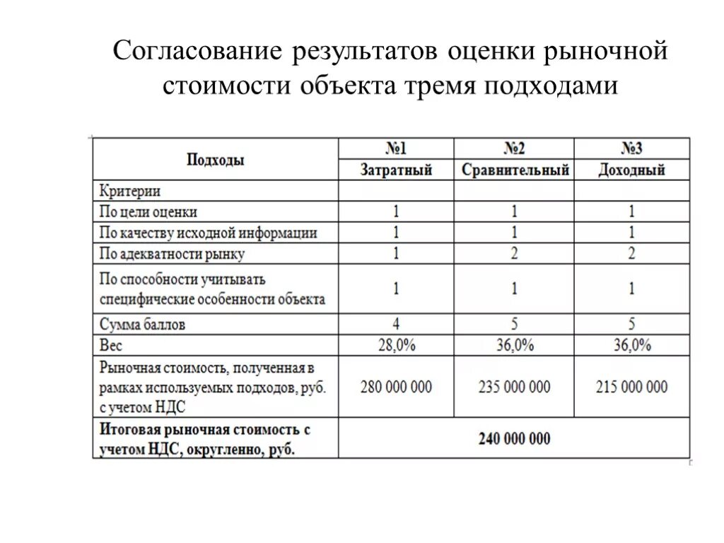 Рыночная оценка аренды. Как рассчитать итоговую стоимость объекта оценки. Согласование итоговой величины стоимости объекта оценки.. Оценка объекта недвижимости таблица. Оценка рыночной стоимости объекта недвижимости.