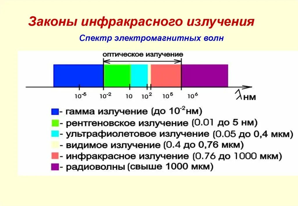 Длины волны электромагнитного излучения это. Диапазоны спектра электромагнитного излучения. Инфракрасные лучи электромагнитный спектр. Спектр электромагнитного излучения ИК область. Электромагнитный спектр инфракрасное излучение.