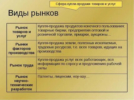 Запишите виды рынков