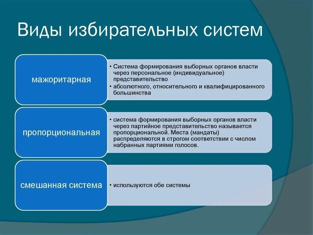 Российская избирательная система является. Типы избирательных систем. Типы избирательных систем схема. Тип избирательной системы в РФ. Типы избирательных систем характеристики ....