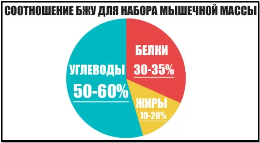 Сколько жиров нужно для набора мышечной массы. Соотношение белков жиров и углеводов для набора мышечной массы. соотношение бжу для набора мышечной массы. отношение бжу для набора. соотношение бжу для набора мышечной массы мужчине.