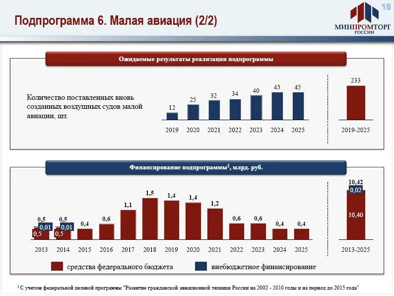 Характеристика 2025 года. Гос программа "развитие авиационной промышленности на 2013-2025 г". Развитие авиационной промышленности в России. Авиастроение в России по годам. Программа развития авиации.