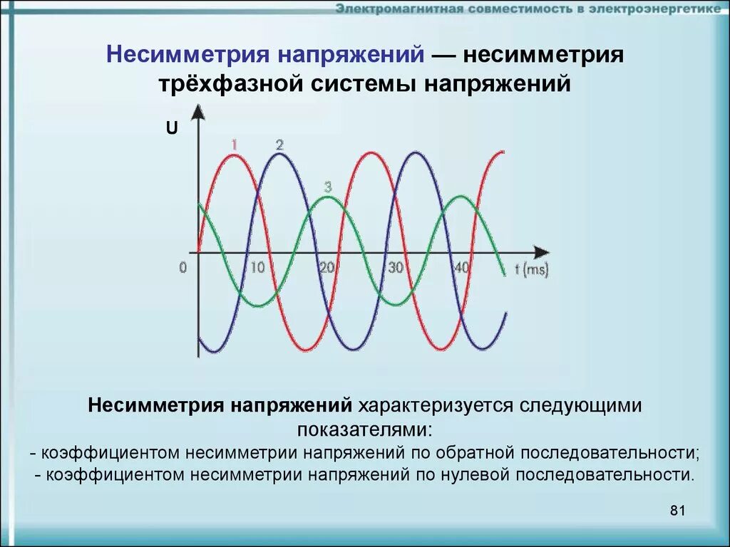Симметричное напряжение. Несимметрия тока напряжение по фазе. несимметрия напряжений в трехфазных системах. несимметричность трехфазной системы напряжения. несимметрия трёхфазной системы напряжений характеризуется.