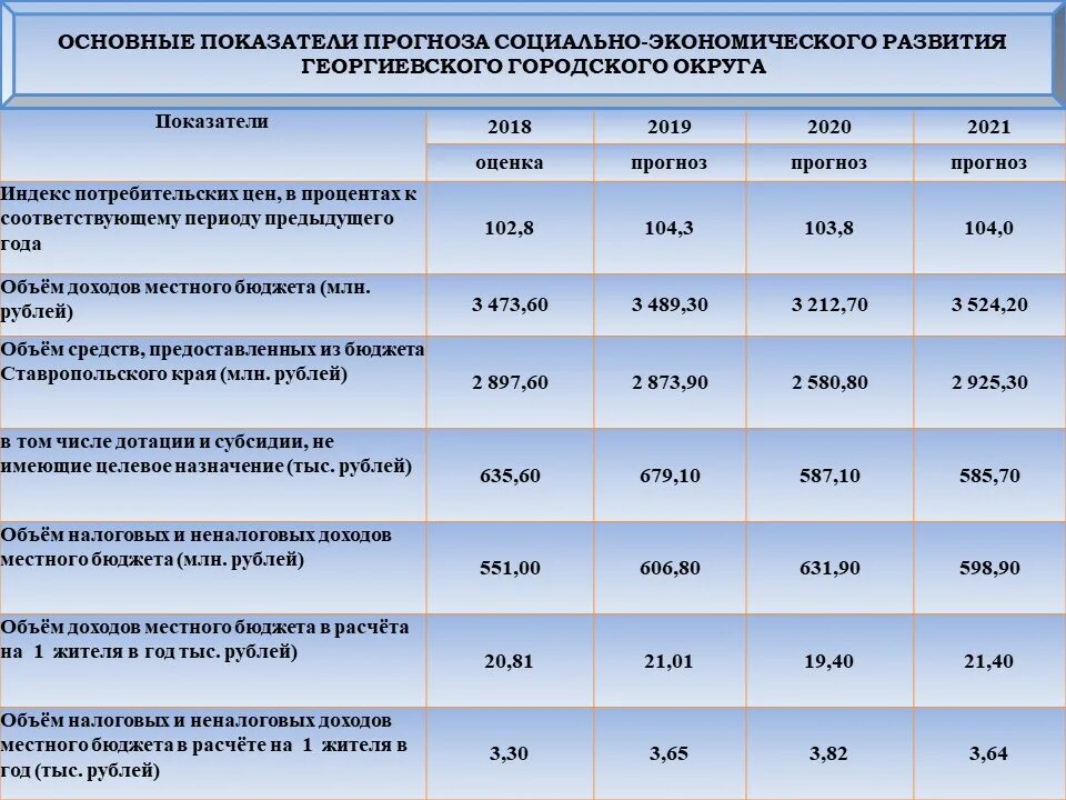 Социальные выплаты ставропольского края. Социально - экономические показатели РФ 2020-2021. – Основные экономические показатели деятельности за 2021. Показатели экономической безопасности РФ 2021. Основные показатели развития экономики.