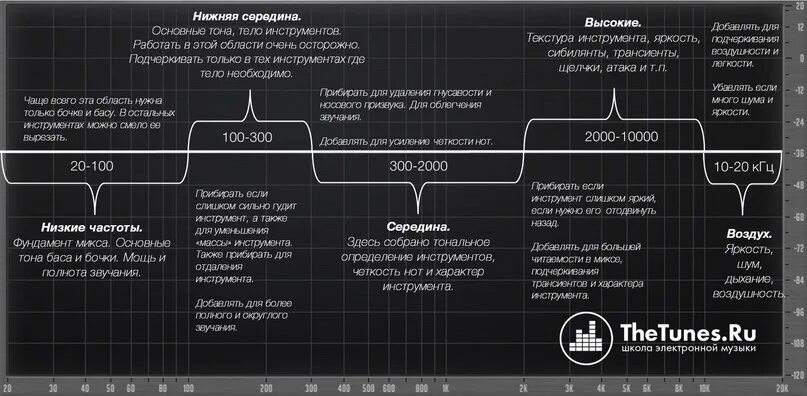 Эквализация голоса частоты таблица. Частотный диапазон гитары. Частотный диапазон эквалайзера. Эквализация инструментов таблица. Голос какая частота