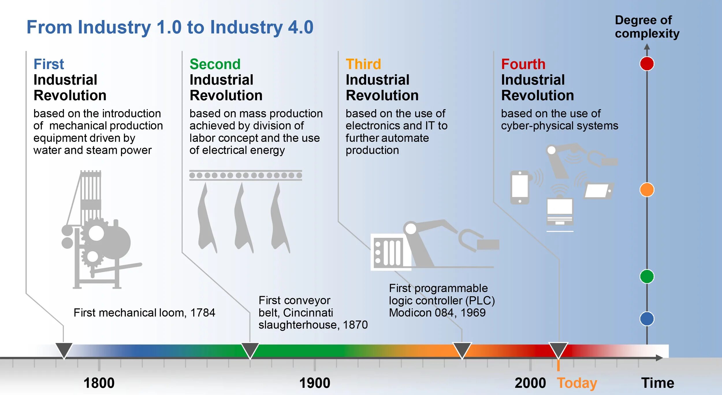 The technical revolution has changed. Индустрия 4.0 в промышленности. 4 Промышленная революция индустрия. 4 Промышленная революция индустрия 4.0 5.0. Индустрия 4.0 Эволюция.