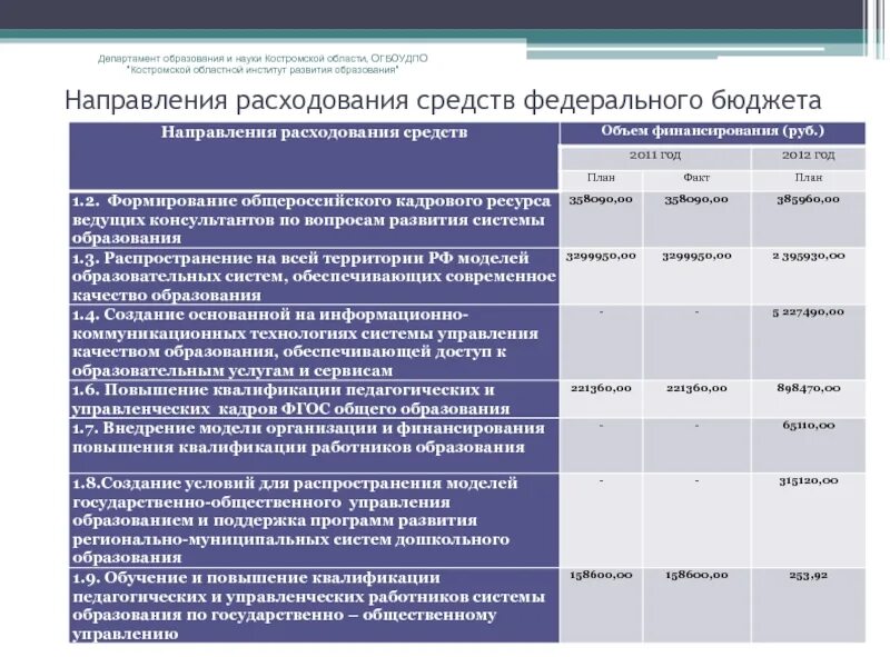 Департамент образования и науки Костромской. Департамент бюджета. Департамент цифрового развития Костромской области. Список институтов развития Волгоградской области. Направления расходования средств бюджета