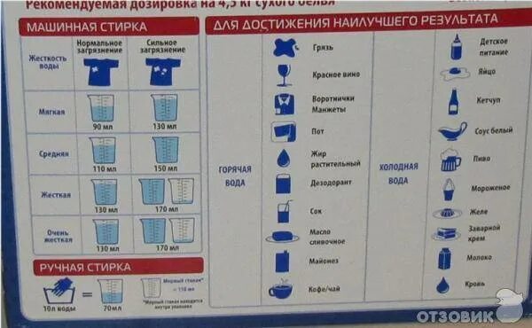 Норма порошка для стирки машина автомат 6 кг. Норма стирального порошка для машины автомат на 1 кг. Расход порошка на 1 кг белья в стиральной машине автомат. Сколько грамм порошка в стиральную машинку. Концентрированный стиральный порошок.