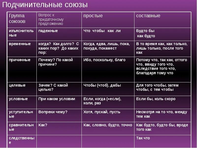 Виды подчинительных с примерами. Типы подчинительных союзов таблица. Подчинительные Союзы таблица. Подчинительные Союзы таблица 7 класс. Подчинительные Союзы таблица 11 класс.