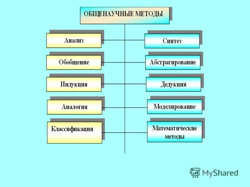 Рациональный способ науки. Методы естествознания. Методы изучения естествознания. Методы исследования методики естествознания. Методы методики Естестов.