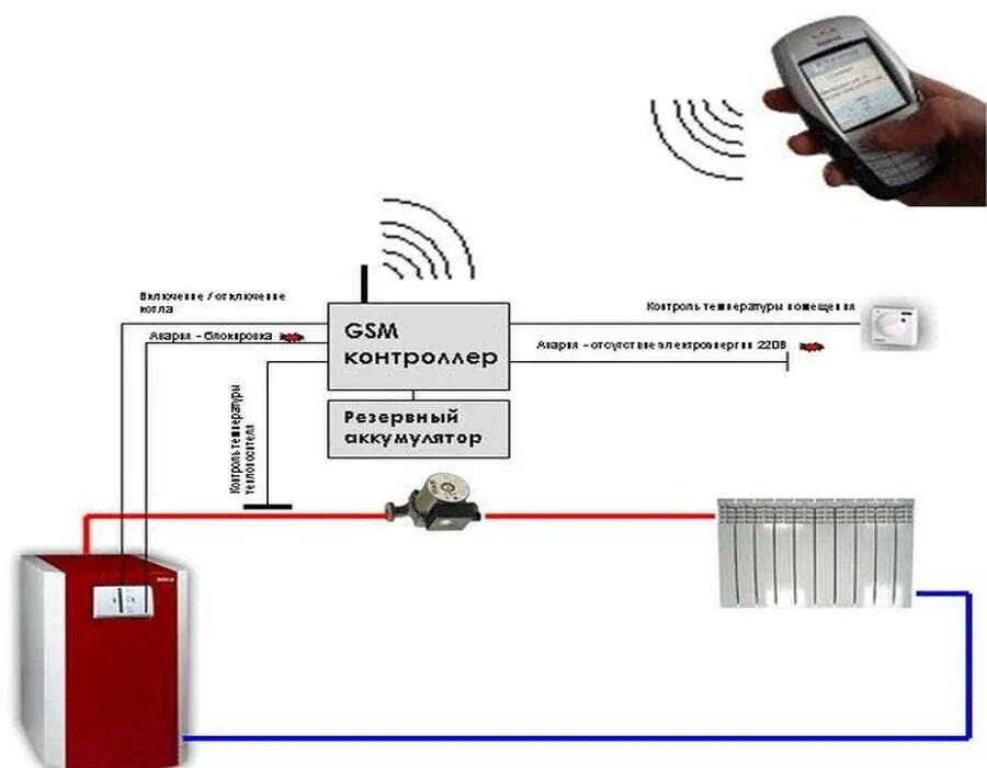 Gsm для котла отопления. GSM-модуль дистанционного управления котлом. Система управления отоплением GSM. GSM модуль управления котлом. Контроллер GSM для отопления.