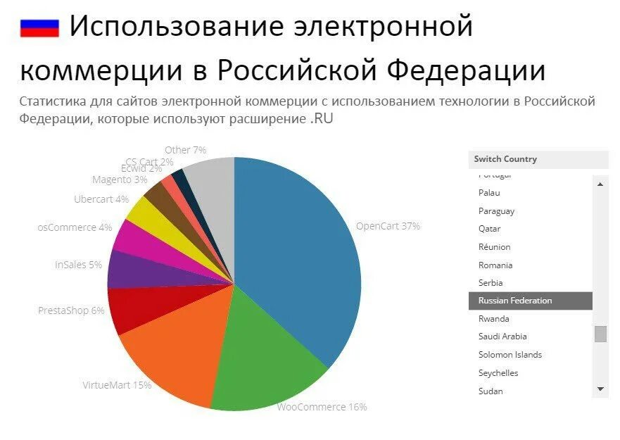 Самые востребованные товары на рынке. Статистика электронной коммерции в России. Рынок электронной коммерции. Диаграмма электронной торговли. Крупнейшие маркетплейсы россии