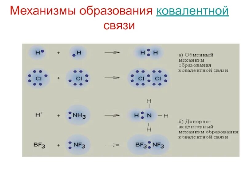 Механизм образования ковалентной связи. Of2 механизм образования химической связи. Механизм образования ковалентной полярной связи со2. 3.Ковалентная связь: механизмы образования.