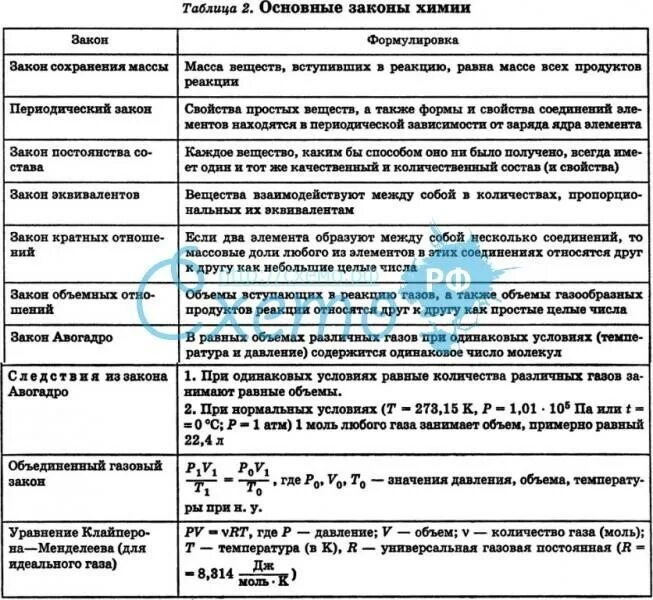 Основные химические. Основные законы неорганической химии. Важнейшие законы химии. Основные законы химии формулировка. Основные законы химии таблица 11 класс.