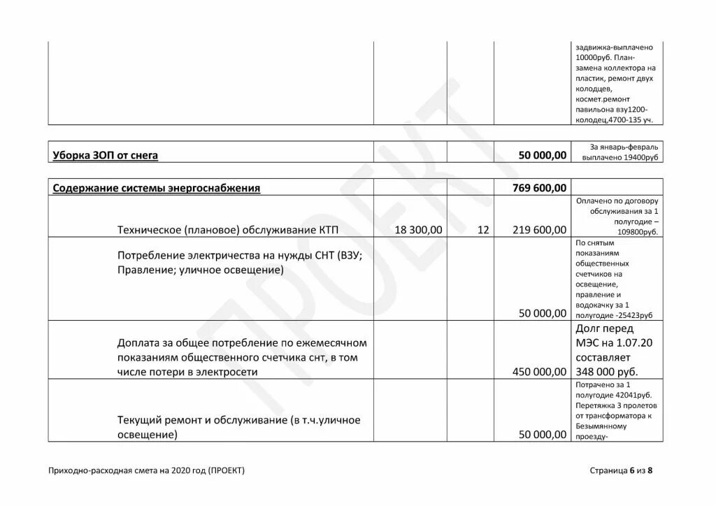 Доход снт. Приходно расходная смета снт 2025. смета садового товарищества. смета снт образец. проект приходно-расходной сметы.