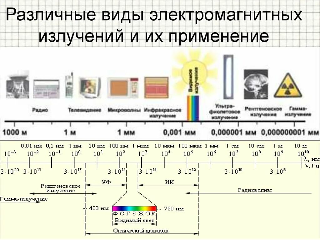 Какое из трех видов излучений. Диапазон излучения электромагнитных волн. Вид электромагнитного излучения длина волны. Спектр акустического электромагнитного излучения. Электромагнитное поле электромагнитные волны таблица.