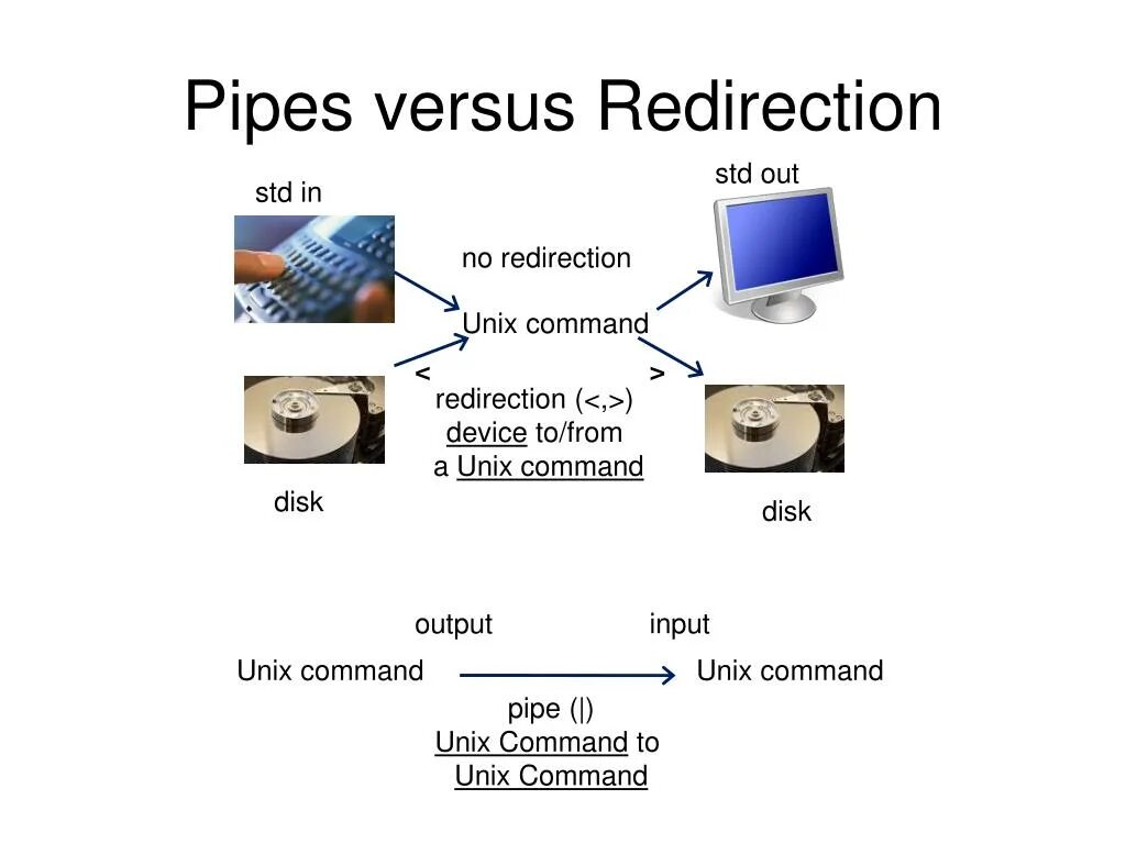Pipe command. Unix pipe. std out. there are 2 types of pipes in unix/linux.