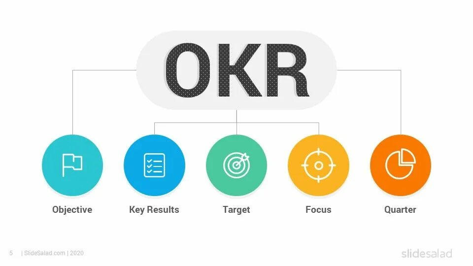 Outcomes keys. Okr методология. Okr (objective +Key Results - цель +ключевые Результаты). Okr целеполагание. Методика okr это.