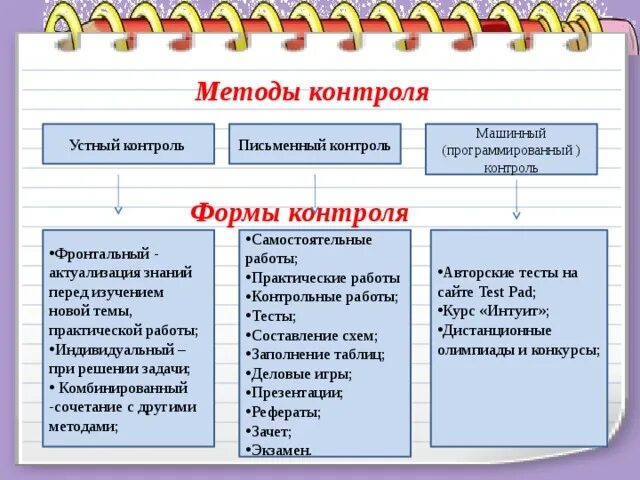 Виды контроля по фгос. Устная форма контроля знаний. формы контроля по способу организации обучения. формы контроля на уроке физкультуры по фгос. программированные методы контроля.