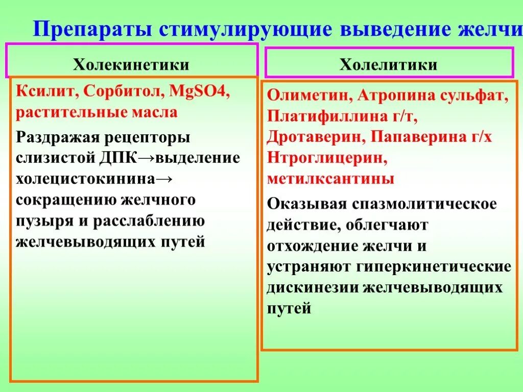 Холекинетики. Холеретики и холекинетики. Холеретики и холекинетики список препаратов. Препараты стимулирующие выведение желчи.