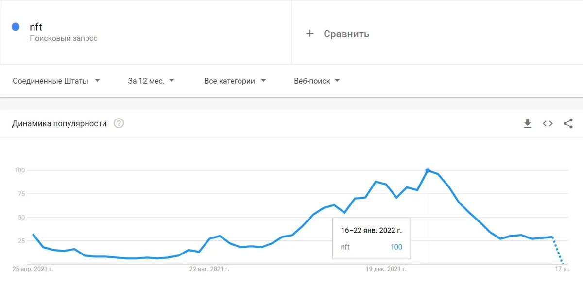 Запросы 2021. Запросы 2021. График запросов в яндексе по словам. Запросы 2021. Запросы 2021.