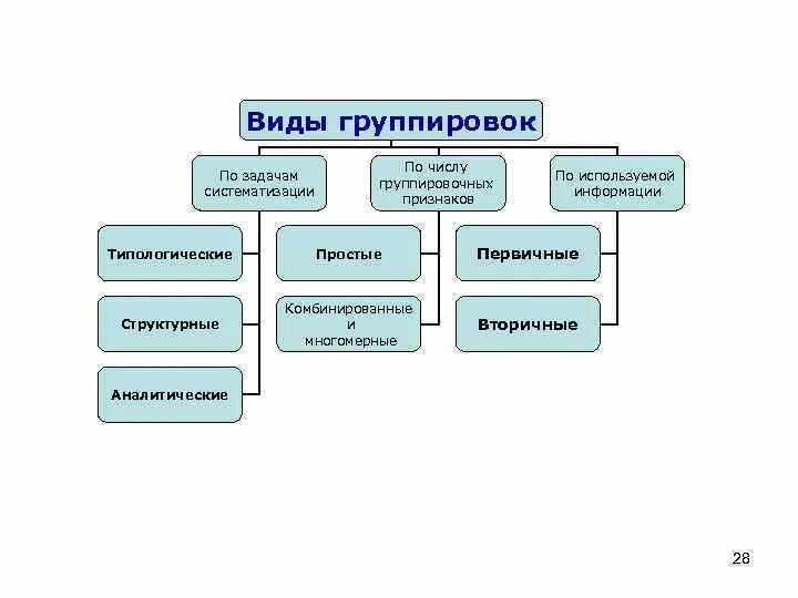 Группировки бывают